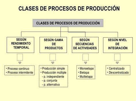 SIstemas De Produccion Procesos De Produccion