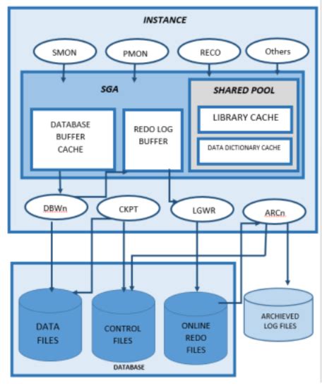 Explain The Architecture Of Oracle Database System Quescol