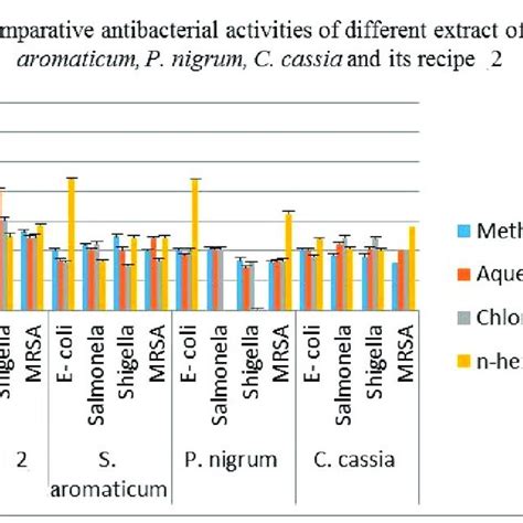 Antibacterial Activities Of Methanol Aqueous Chloroform And N Hexane