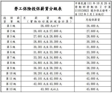 基本工資調升至26400元！最新「投保薪資分級表」出爐 約310萬人受影響