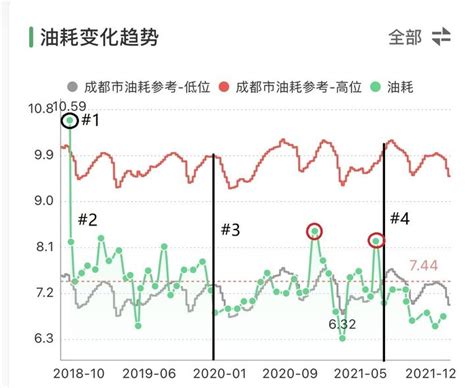 胡诌八扯一下用车3年的油耗表现 知乎