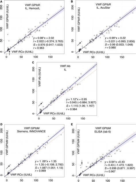 An International Collaborative Study To Compare Different Von