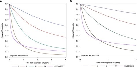 Kaplan Meier Survival Curves According To Stage Information For