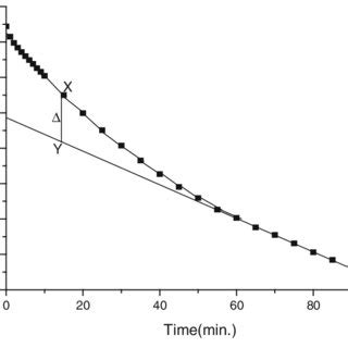 A Typical Plot Of Ln A T A Versus Time T Complex 1 0 9 10 4