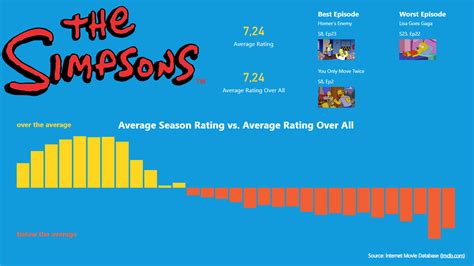 The Simpsons - Season & Episode Rating - Microsoft Fabric Community