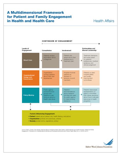 Three Keys To Successful Patient Engagement Hogg Foundation