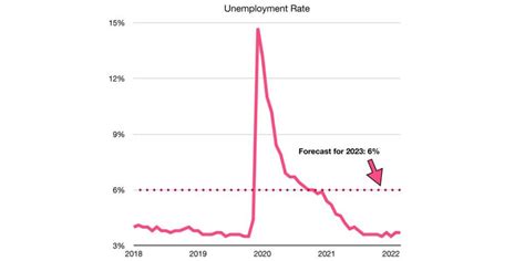 Unemployment Rate is Expected to Rise Heading Into 2023 – Labor Market ...