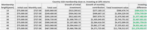 Country club membership: how much does it cost? — A Frugal Doctor