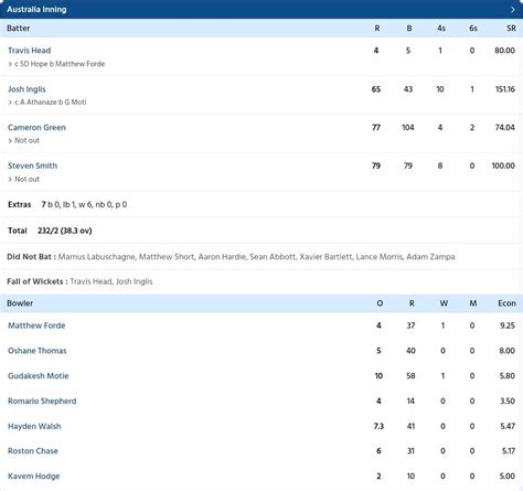 AUS vs WI scorecard, 1st ODI highlights: Xavier Bartlett's dream debut ...