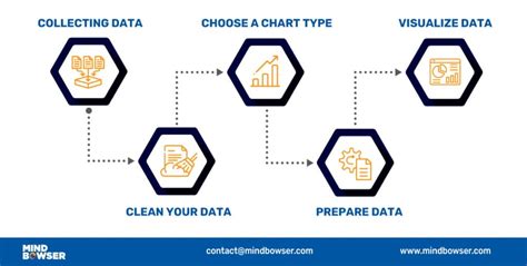 Benefits Of Data Visualization Mindbowser