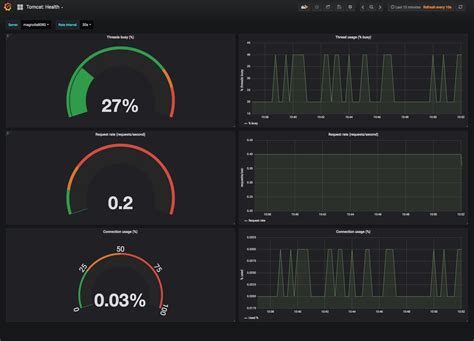 Instrumentation dashboards :: Magnolia CMS Docs