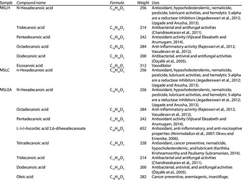 Phytochemical Constituents Of Various Solvent Leaf Extracts Of M