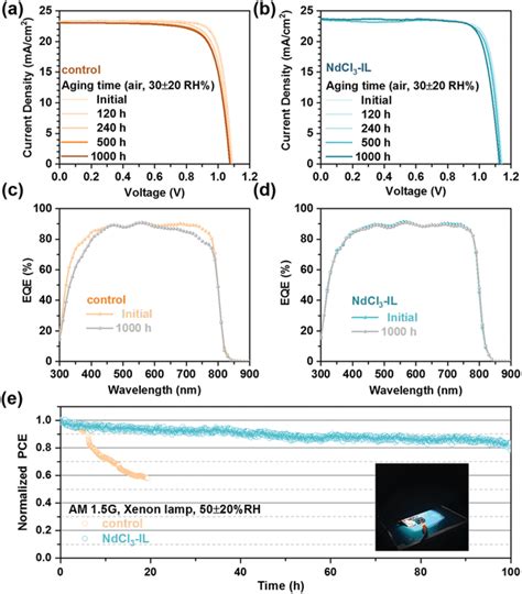 Jv Curves Of A Control And B Ndcl Il Pvscs During Aging Reverse