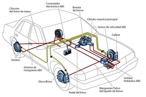 Que Es El Sistema De Frenos Automotriz