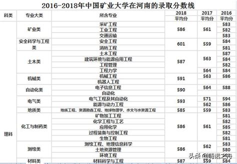 2016 2018年中國礦業大學在各省文科、理科錄取分數線 每日頭條