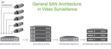 3 SAN Optimal Video Surveillance Environments | Seagate US