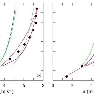 A Vertical Profiles Of The Observed Symbols And Modeled Colored