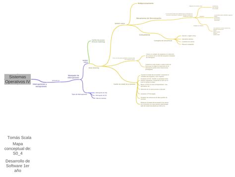 Sistemas Operativos Iv Tomás Scala Mapa Conceptual De S04 Desarrollo