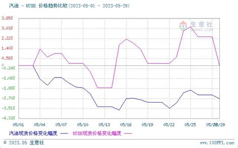 生意社：5月mtbe市场行情波动明显手机新浪网