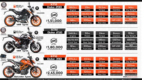 Comparison Infographic Ktm Duke 200 Vs Ktm Duke 250 Vs Ktm Duke 390