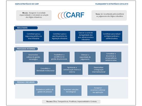 Mapa Estrat Gico Conselho Administrativo De Recursos Fiscais