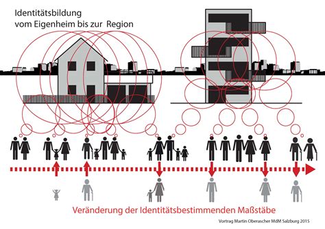 Stadtentwicklung Oberascher Architekten