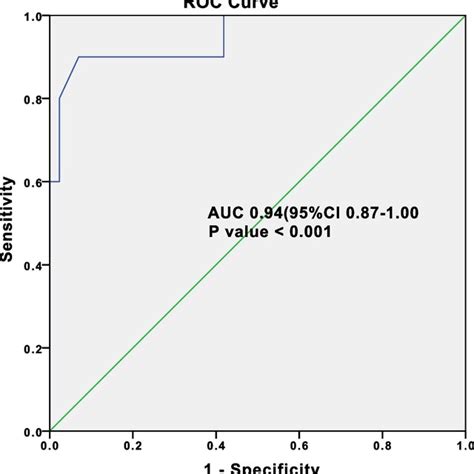 Receiver Operating Characteristics Roc Curve For A Aflp Patients