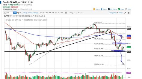 Oil Technical Analysis For June 17 2019 By FXEmpire YouTube