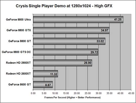 Nvidia GeForce 8800 GT Video Card Performance Review - Legit ReviewsIntroduction