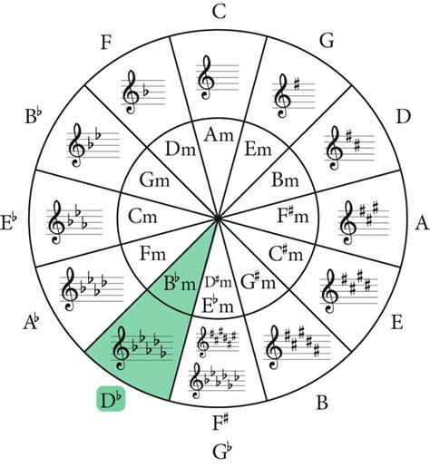 The B flat Minor Scale: A Complete Guide - Jade Bultitude