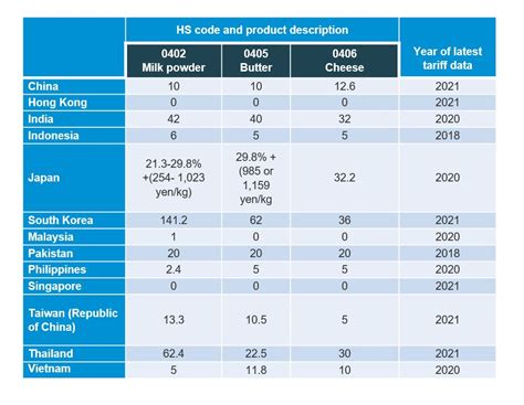 Asia Market Access And Barriers To Trade Ahdb