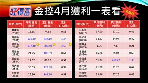 14家金控4月營收1次看 富邦金單月稱王 國泰金累計居冠 上市櫃 旺得富理財網