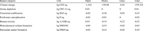 POTENTIAL ENVIRONMENTAL IMPACT OF WASTE PAPER RECYCLING | Download ...