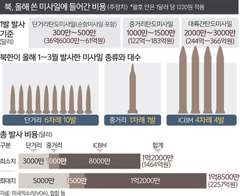 2257억원 미사일 돼 허공으로 굶주림과 맞바꾼 김정은의 욕심 세계일보