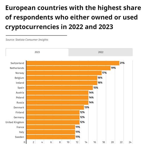 Switzerland Leads Crypto Adoption Rate In Europe Financial Mirror