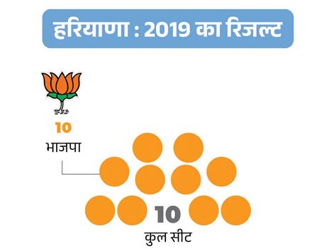 Haryana Lok Sabha Election Results Analysis Bjp Congress Inld Bjp