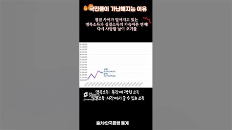 최근 명목소득과 실질소득의 격차 소득 빈부격차 Youtube