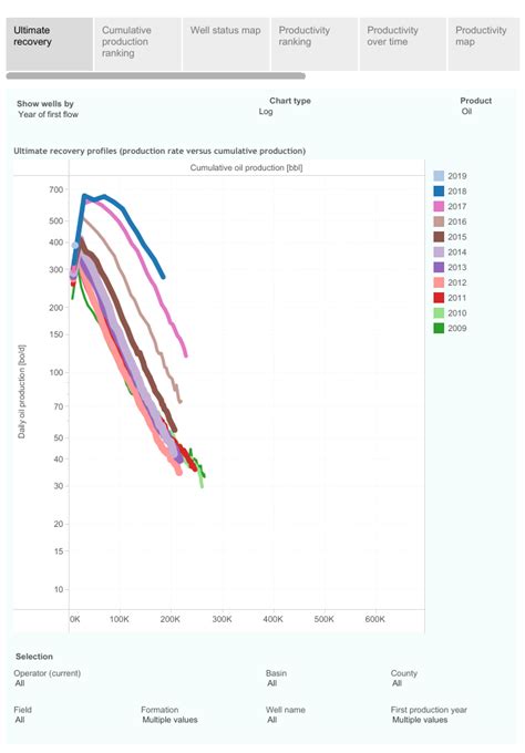 Visualizing North Dakota Oil & Gas Production (Through December 2019 ...