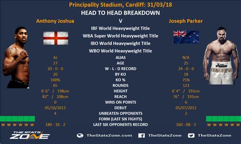 Anthony Joshua vs Joseph Parker - The Stats Zone