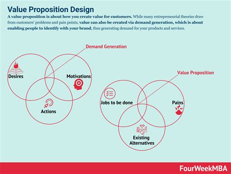 Value Proposition Canvas Business Model Canvas Fourweekmba