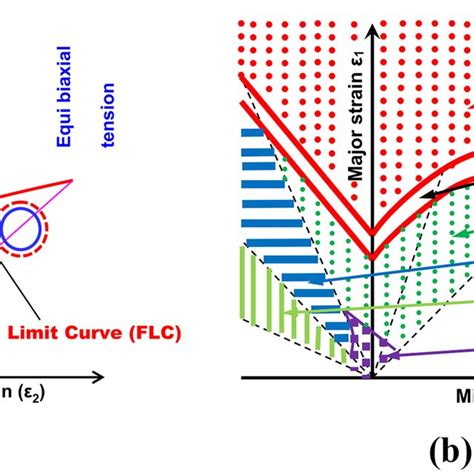 Schematic Forming Limit Curve Flc With Diferente Strain States A