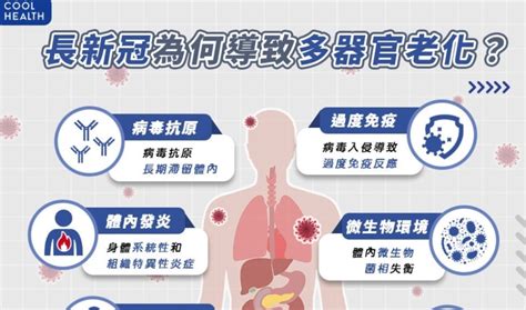 罹患長新冠至少讓「3器官」加速老化！ 重症醫：多次確診老化速度越快｜四季線上4gtv