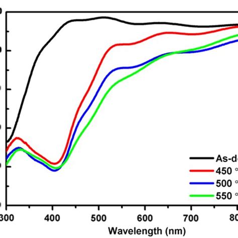 A Absorbance Spectra B Transmittance Spectra And C Tauc Plots For