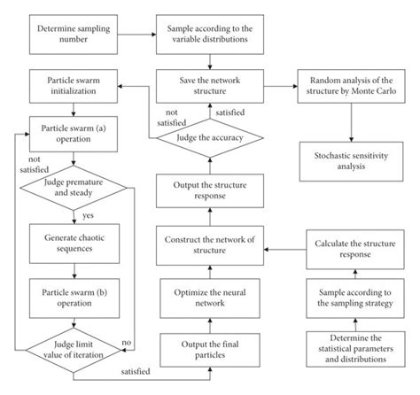 Stochastic Sensitivity Analysis Flowchart Download Scientific Diagram