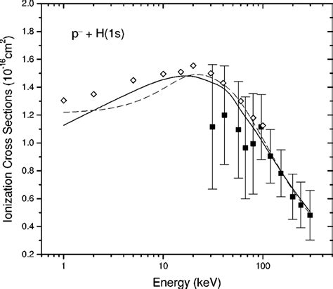 Total Ionization Cross Sections For Antiprotons Colliding With Atomic