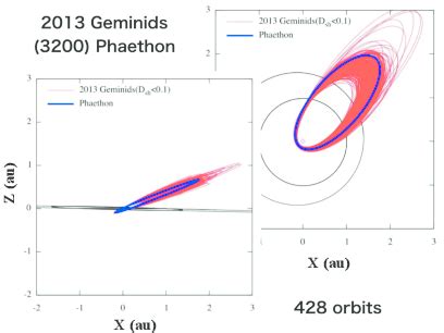 Orbits of Geminids' meteoroids associated with the dormant comet (3200 ...