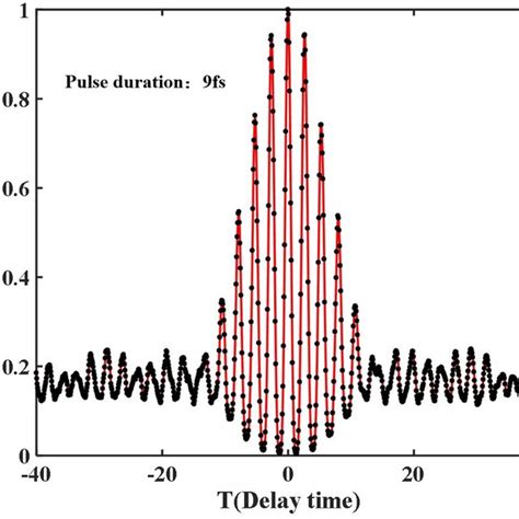 Measured Second Order Interferometric Autocorrelation Curve Of The