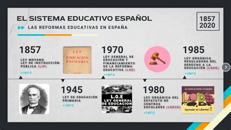 LÍnea Del Tiempo Reformas Educativas En El Sistema EspaÑol