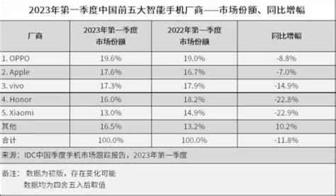 Idc：oppo跃居中国智能手机市场份额第一澎湃号·湃客澎湃新闻 The Paper