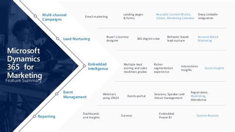 Microsoft Dynamics 365 For Marketing Connecting Marketing And Sales